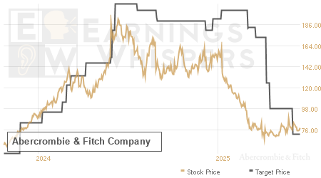 An historical view of analysts' average target prices for Abercrombie & Fitch