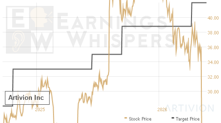 An historical view of analysts' average target prices for Artivion