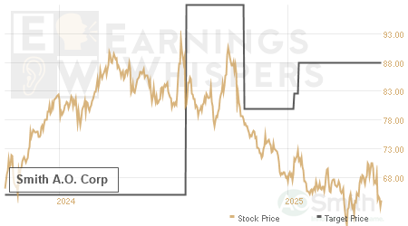 An historical view of analysts' average target prices for Smith A.O.