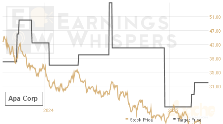 An historical view of analysts' average target prices for Apa