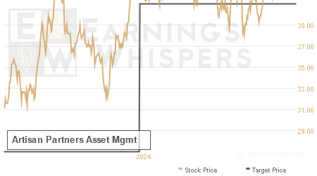 An historical view of analysts' average target prices for Artisan Partners Asset Mgmt