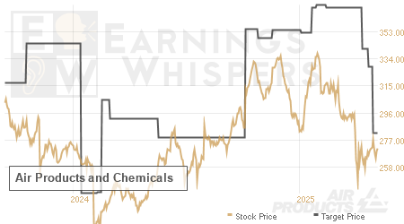 An historical view of analysts' average target prices for Air Products and Chemicals