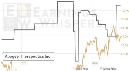 An historical view of analysts' average target prices for Apogee Therapeutics