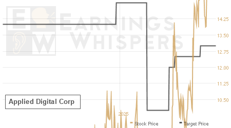 An historical view of analysts' average target prices for Applied Digital