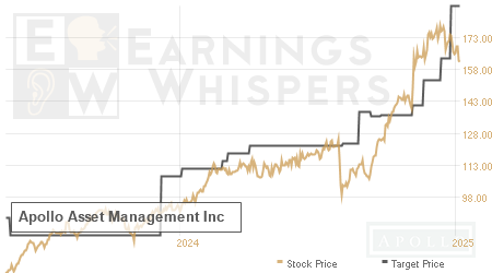 An historical view of analysts' average target prices for Apollo Asset Management