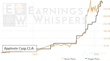 An historical view of analysts' average target prices for Applovin Corp Cl A