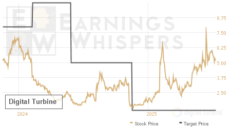 An historical view of analysts' average target prices for Digital Turbine
