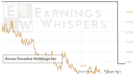 An historical view of analysts' average target prices for Arcos Dorados Holdings