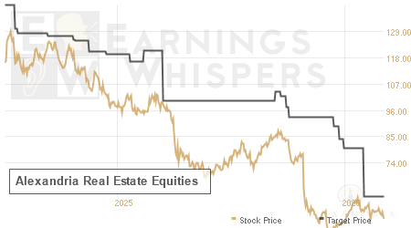An historical view of analysts' average target prices for Alexandria Real Estate Equities