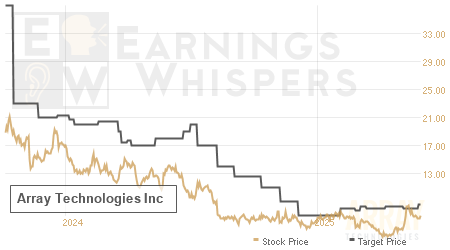 An historical view of analysts' average target prices for Array Technologies