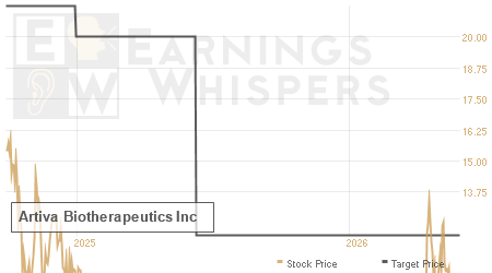 An historical view of analysts' average target prices for Artiva Biotherapeutics