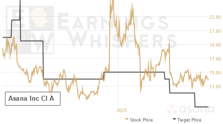 An historical view of analysts' average target prices for Asana Inc Cl A