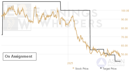 An historical view of analysts' average target prices for On Assignment