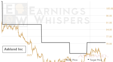 An historical view of analysts' average target prices for Ashland