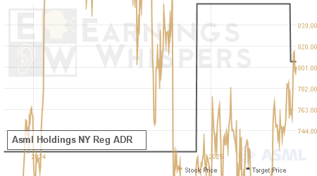 An historical view of analysts' average target prices for Asml Holdings NY Reg ADR