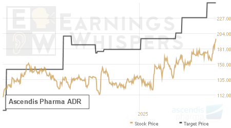 An historical view of analysts' average target prices for Ascendis Pharma ADR