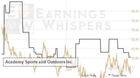 An historical view of analysts' average target prices for Academy Sports and Outdoors