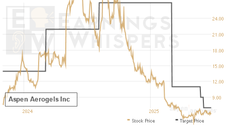 An historical view of analysts' average target prices for Aspen Aerogels