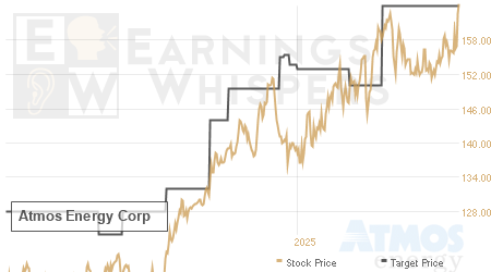 An historical view of analysts' average target prices for Atmos Energy