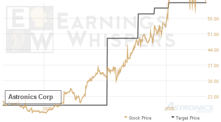 An historical view of analysts' average target prices for Astronics