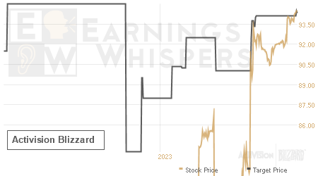 An historical view of analysts' average target prices for Activision Blizzard