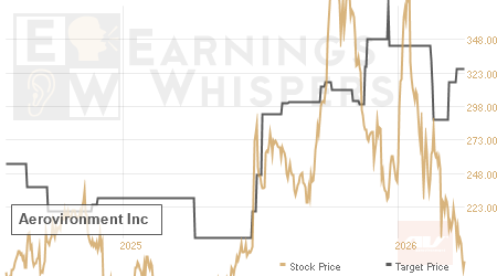 An historical view of analysts' average target prices for Aerovironment
