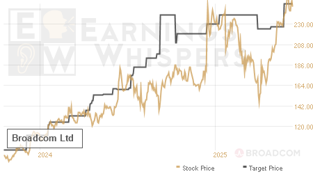 An historical view of analysts' average target prices for Broadcom