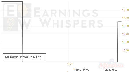 An historical view of analysts' average target prices for Mission Produce