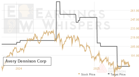 An historical view of analysts' average target prices for Avery Dennison