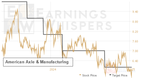 An historical view of analysts' average target prices for American Axle & Manufacturing