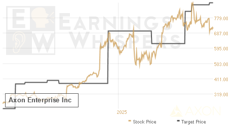 An historical view of analysts' average target prices for Axon Enterprise