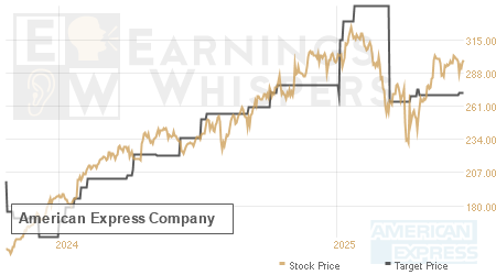 An historical view of analysts' average target prices for American Express