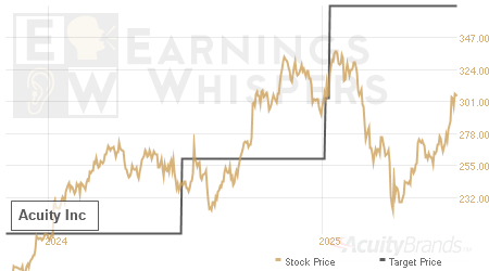 An historical view of analysts' average target prices for Acuity