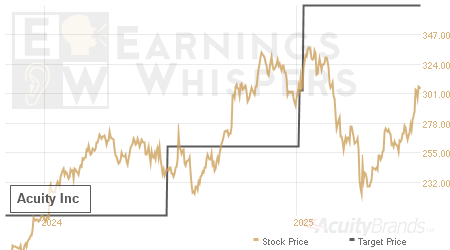 An historical view of analysts' average target prices for Acuity Brands