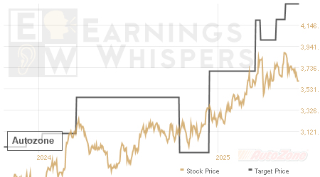 An historical view of analysts' average target prices for Autozone