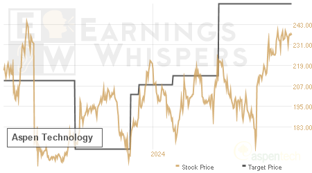 An historical view of analysts' average target prices for Aspen Technology