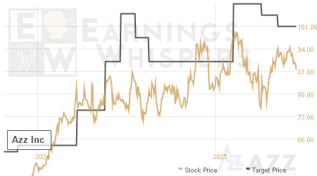 An historical view of analysts' average target prices for Azz