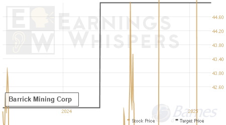 An historical view of analysts' average target prices for Barrick Mining