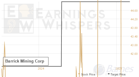 An historical view of analysts' average target prices for Barnes Group