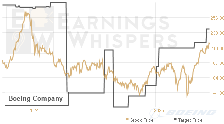 An historical view of analysts' average target prices for Boeing