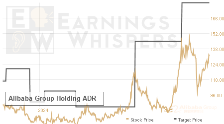 An historical view of analysts' average target prices for Alibaba Group Holding ADR