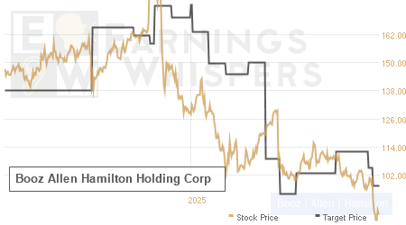 An historical view of analysts' average target prices for Booz Allen Hamilton Holding