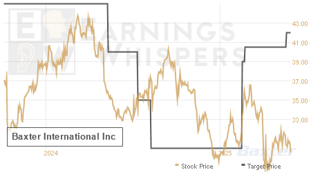 An historical view of analysts' average target prices for Baxter International