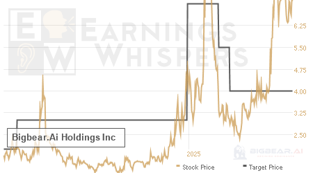 An historical view of analysts' average target prices for Bigbear.Ai Holdings