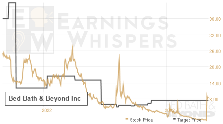 An historical view of analysts' average target prices for Bed Bath & Beyond