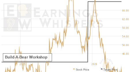 An historical view of analysts' average target prices for Build-A-Bear Workshop