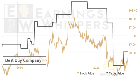 An historical view of analysts' average target prices for Best Buy