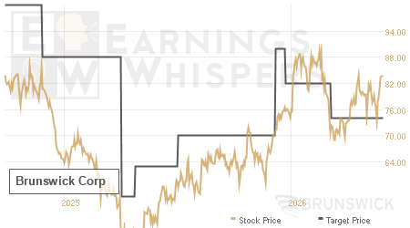 An historical view of analysts' average target prices for Brunswick