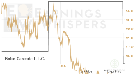 An historical view of analysts' average target prices for Boise Cascade L.L.C.