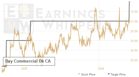 An historical view of analysts' average target prices for Bay Commercial Bk CA